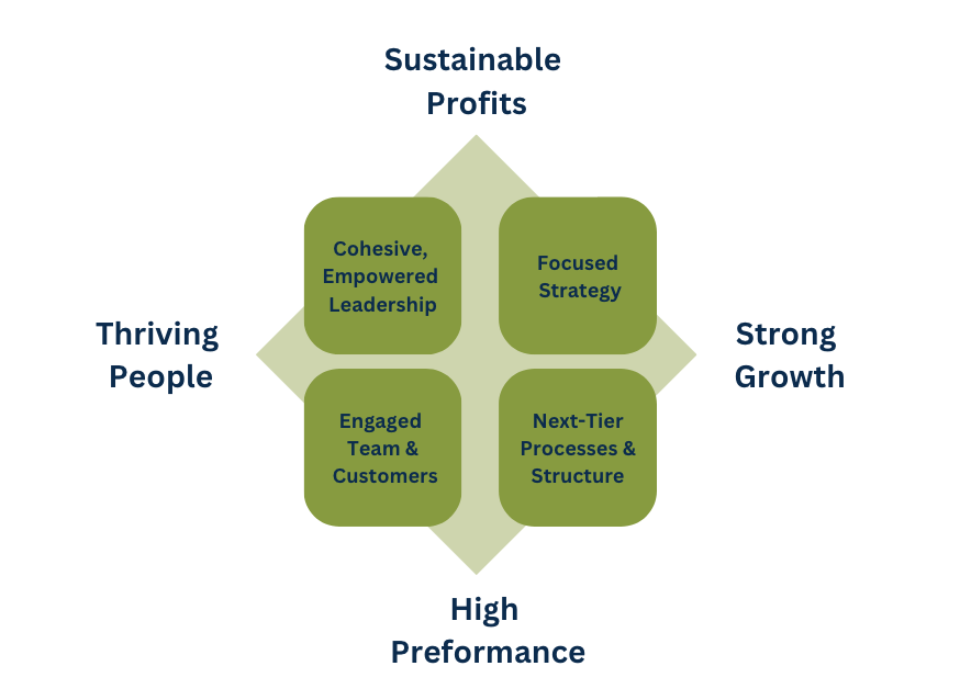 Strategic framework diagram showing four pillars—Cohesive Empowered Culture, Focused Strategy, Engaged Talent