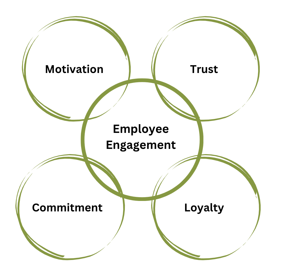 Venn diagram showing employee engagement at center connected to five key drivers: motivation, trust, commitment, loyalty