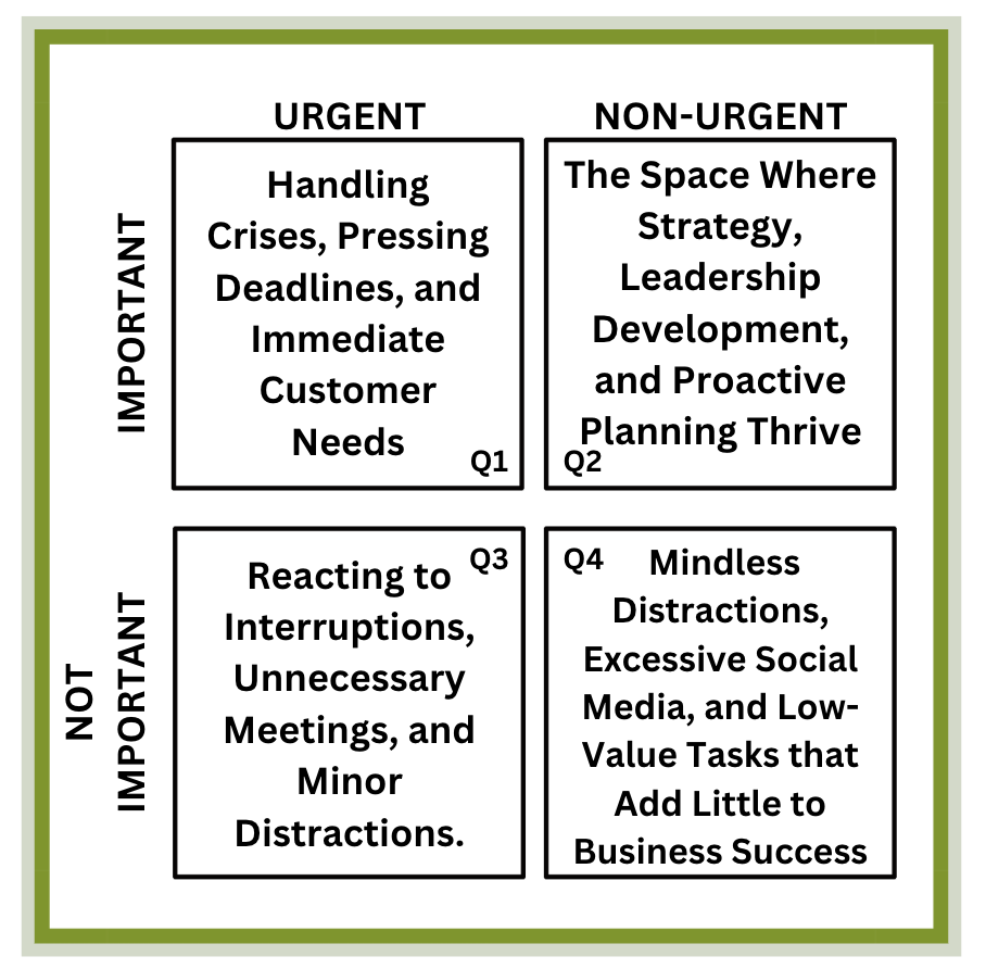 Stephen Covey's 4 Quadrants time management framework showing urgent vs. important prioritization matrix